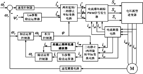 一种感应电动机反馈型间接矢量控制系统及其控制方法研发