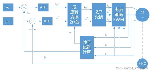 基于转子磁链定向的异步电动机矢量控制系统研发与应用