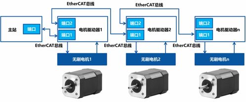 EtherCAT技术在无刷直流电机驱动系统中的应用与软件开发